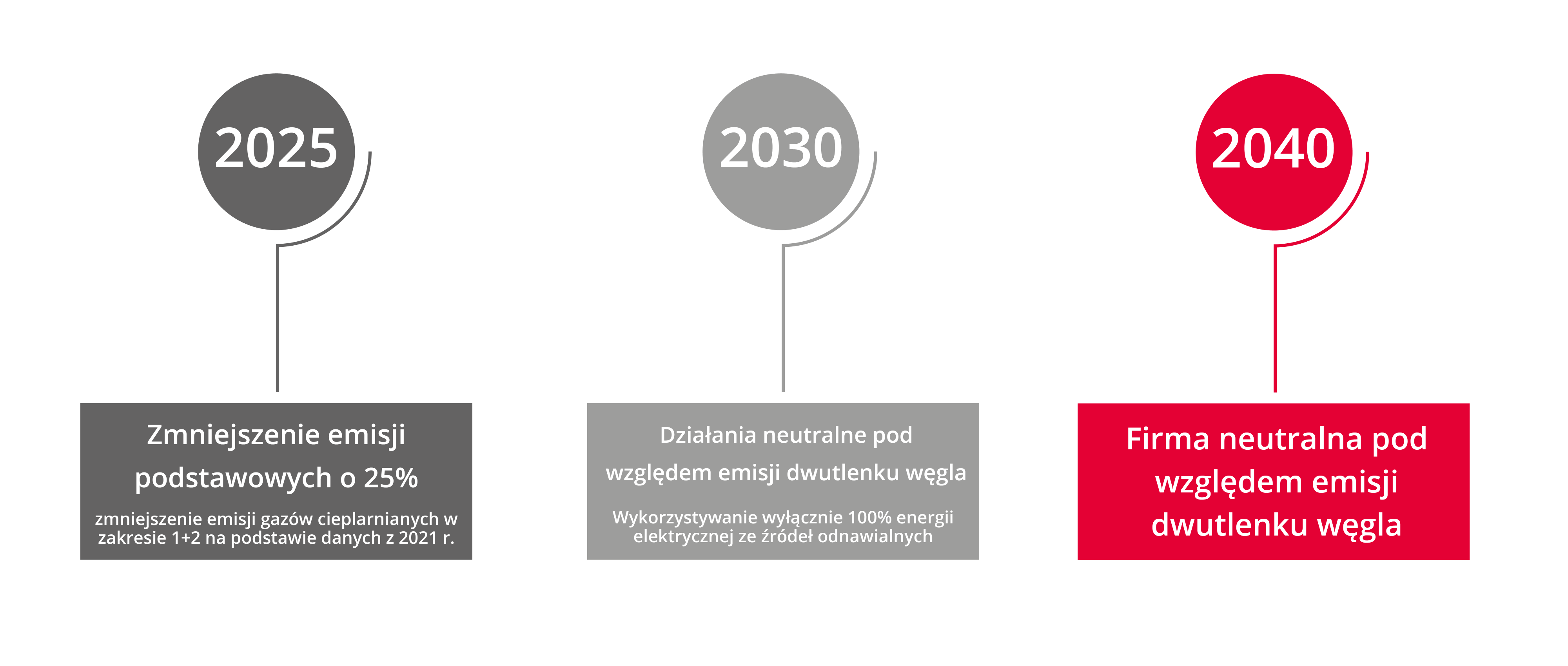 CO2-Fussabdruck PL
